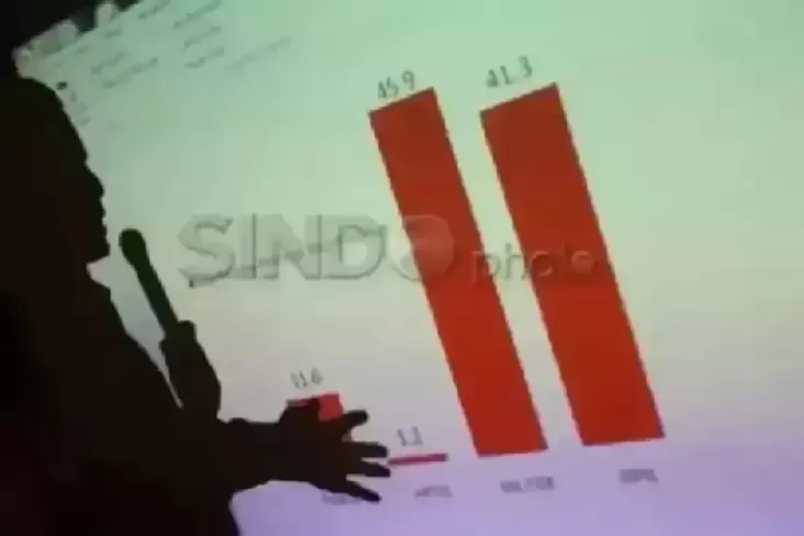 Polemik Lembaga Survei, Pakar: Rekam Jejak Poltracking Teruji dengan Baik